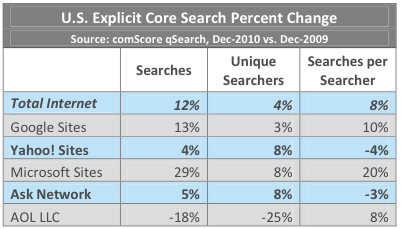 Search Engine Sites performance year 2010