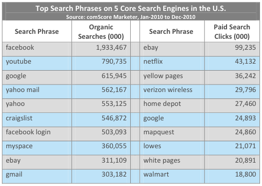 Top searchterms of Sites year 2010