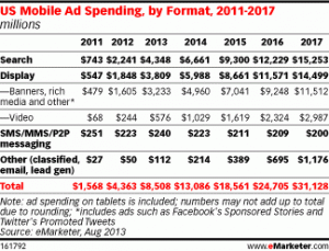 Paid Search increasing in Mobile